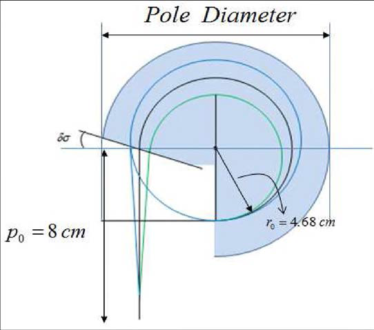 Designed 270 degree bending magnet for 6 MeV linac.