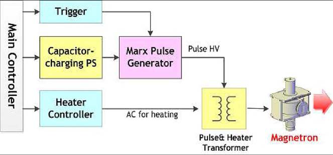 Pulse modulation system for driving magnetron