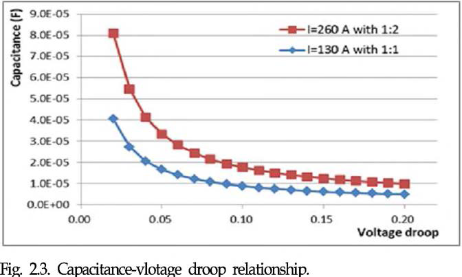 Capacitance-voltage droop relationship