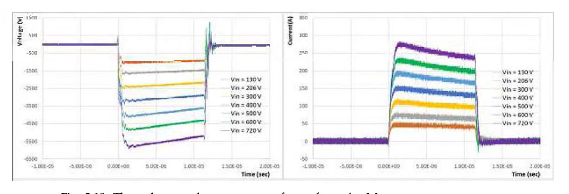 The voltage and current wave forms from the Marx generator prototype.