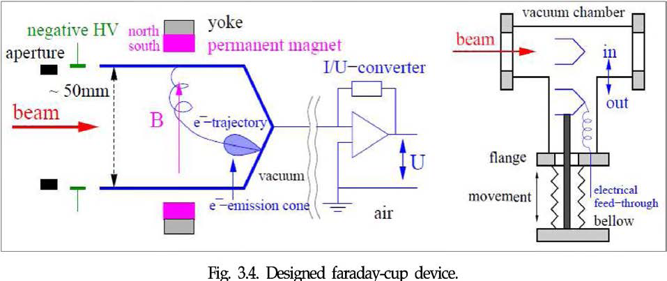 Designed faraday-cup device