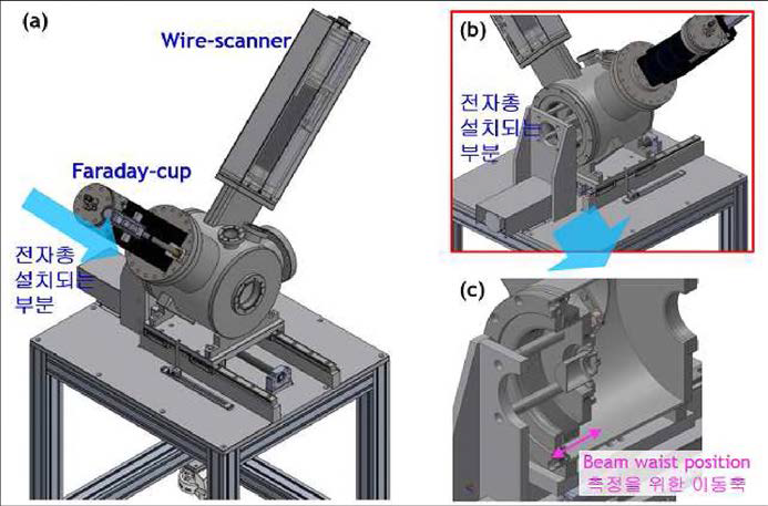 Electron gun testing device using wire-scanner and faraday-cup.
