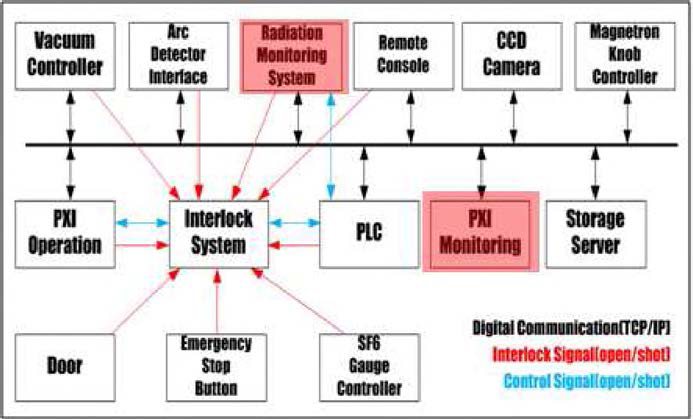 Monitoring signal acquisition unit