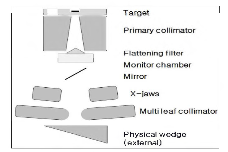 Head design of the SIEMENS system