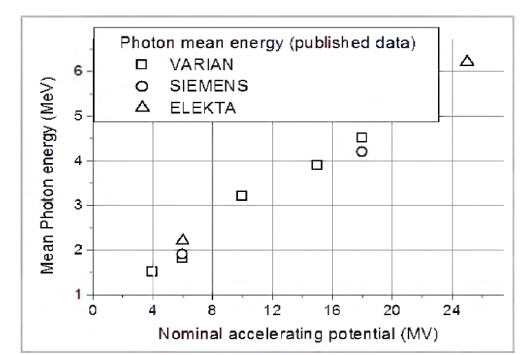 Mean photon energy for nine energies of m edical linac.