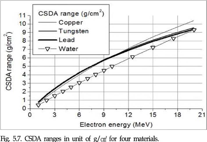 CSDA ranges in unit of g/cm2 for four materials