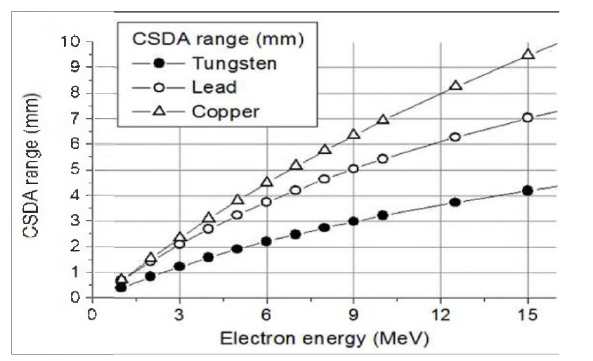 CSDA ranges in unit of m m for three materials.