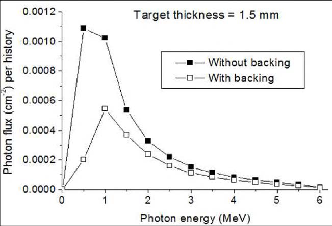 Calculated photon energy spectrum generated from 1.5mm thickness of target.