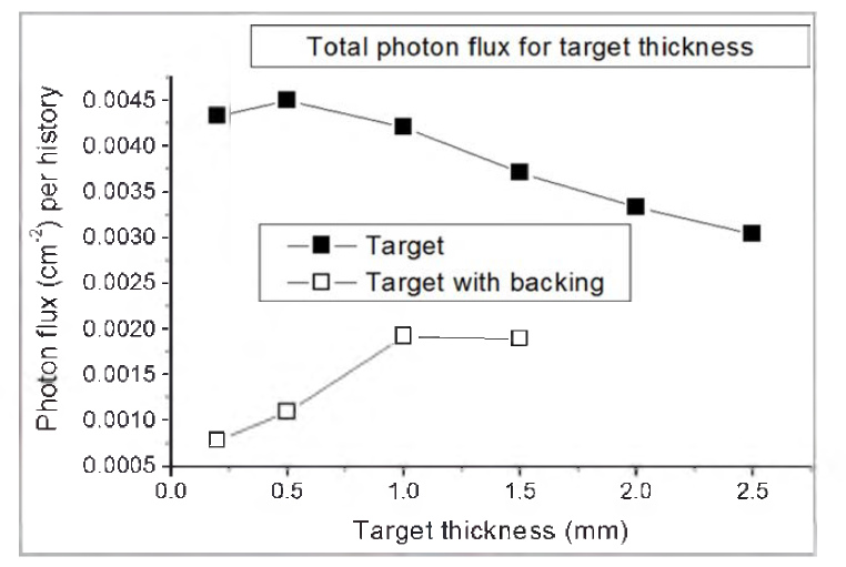 Total photon flux as a function of target thickness.