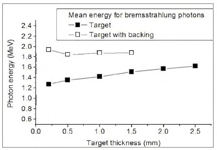 Mean energy of the photons as a function of target thickness