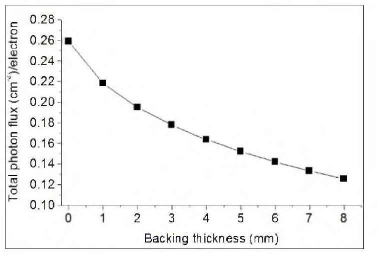 Total photon flux as a function of backing thickness.