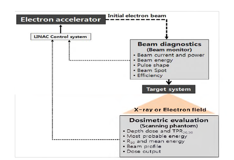 Beam diagnostics system from dosimetry data.