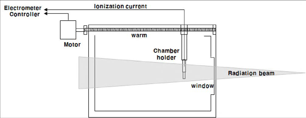 ID water phantom system design