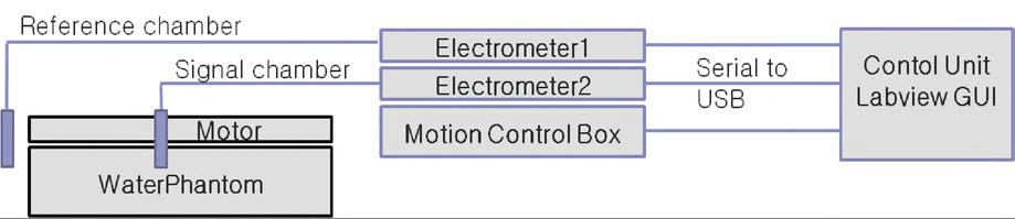 Signal acquisition system for ID automatic water phantom.