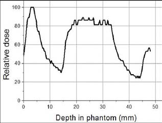 Depth dose plot along the central axis in phantom