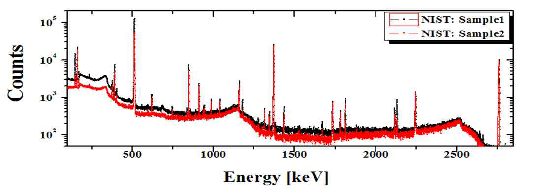 NIST SRM 샘플의 감마선 스펙트럼