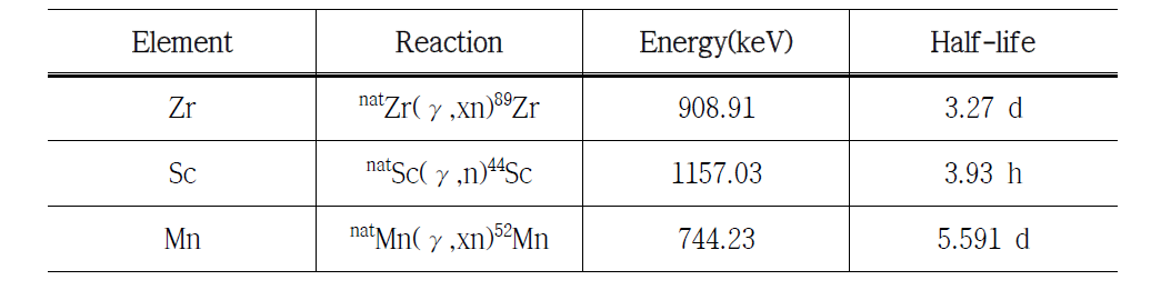 광자방사화분석법에 사용된 핵반응 정보