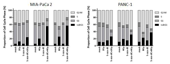 췌장암 세포주 (MIA PaCa-2와 PANC-1)에서 5-aza-dC 처리 및 방사선 조사에 따른 PI staining을 이용한 각 단계별 cell arrest 분석.