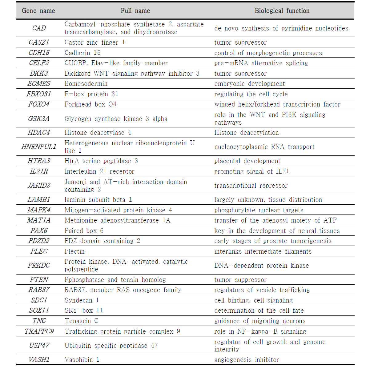 Oct4 target 유전자들 (Tang et al. 2015, NAR)