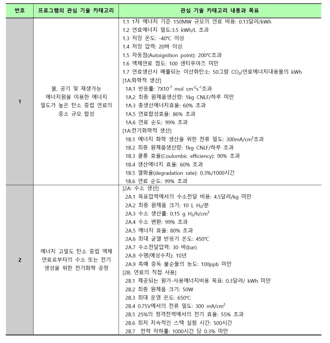 REFUEL 지원분야별 세부 성능목표