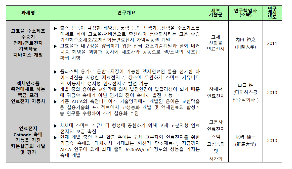 자율 분산형 차세대 스마트 커뮤니티 내 연료전지 관련 프로젝트 현황