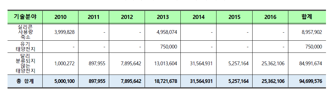ARPA-E에서의 태양전지 분야 투자액(2010~2016)