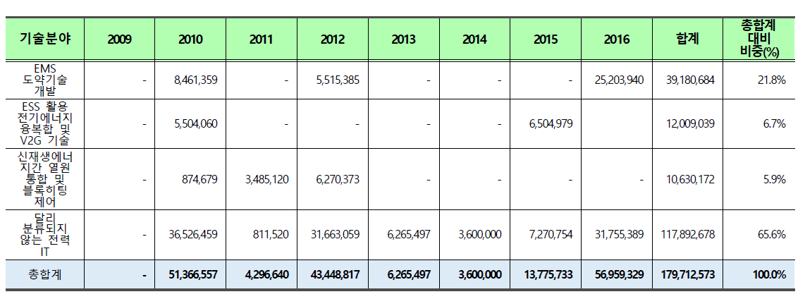 ARPA-E에서의 2차 전지 분야 투자액(2009~2016)