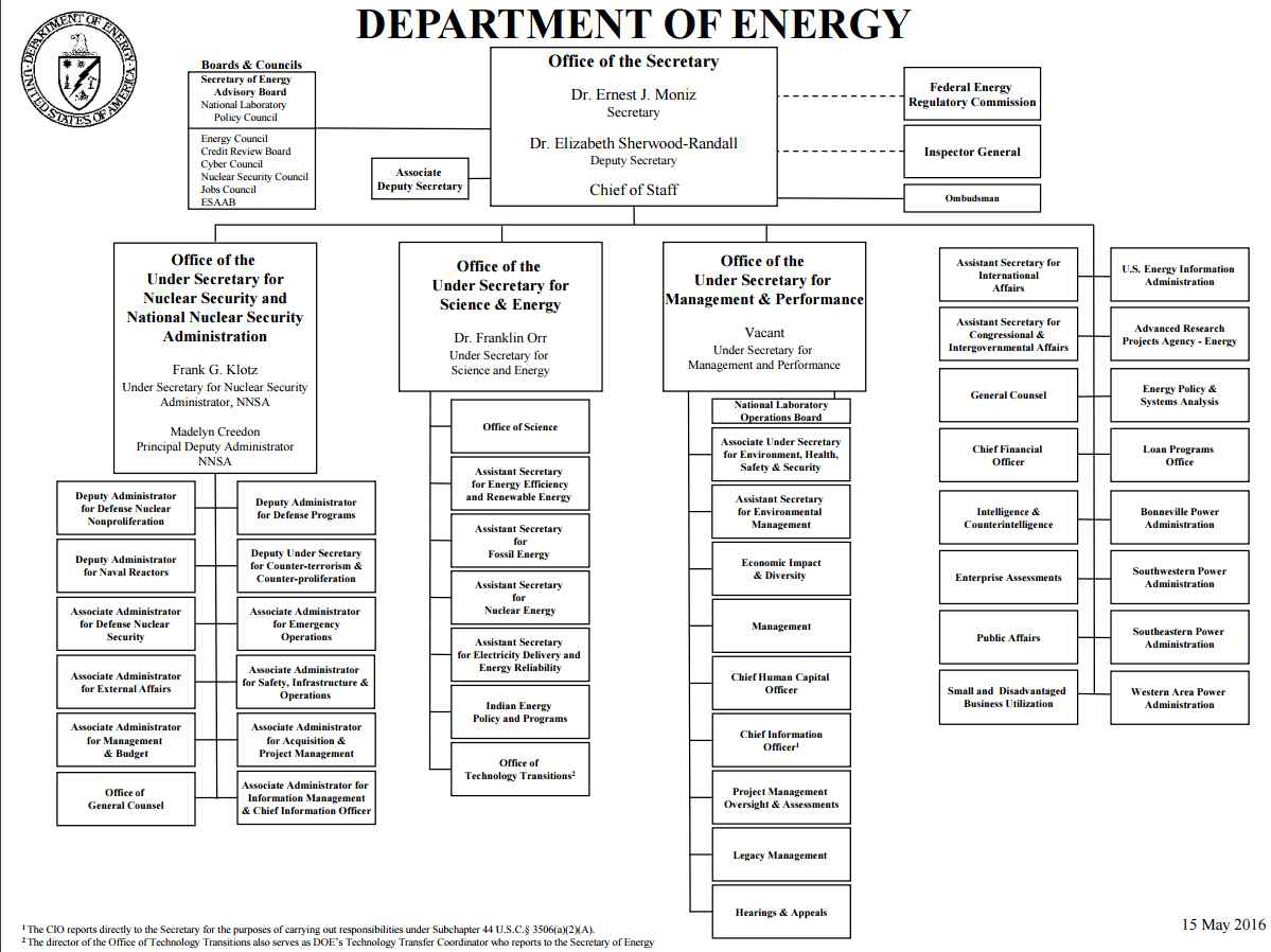 DOE 조직 내 에너지 기술 연구개발 담당국