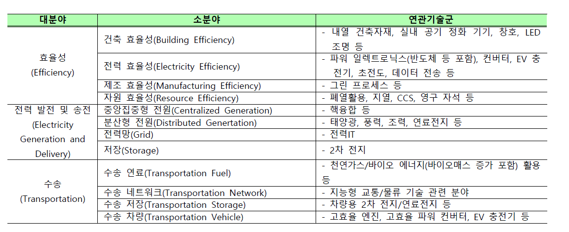 ARPA-E 지원 대상 분야 및 분야별 연관 기술군