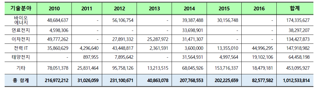 Focused Program의 기술분야별 투자액(2010~2016)