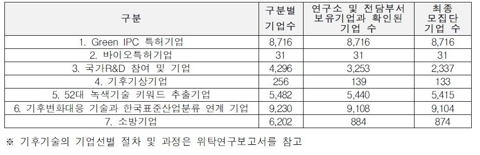 기후변화대응 관련 연구소 및 전담부서 보유기업 모집단 구성