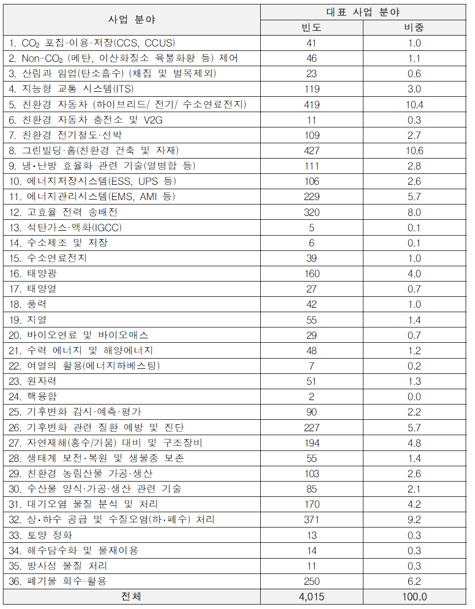 기후기술 기업 기술이전·사업화 수요조사 응답현황