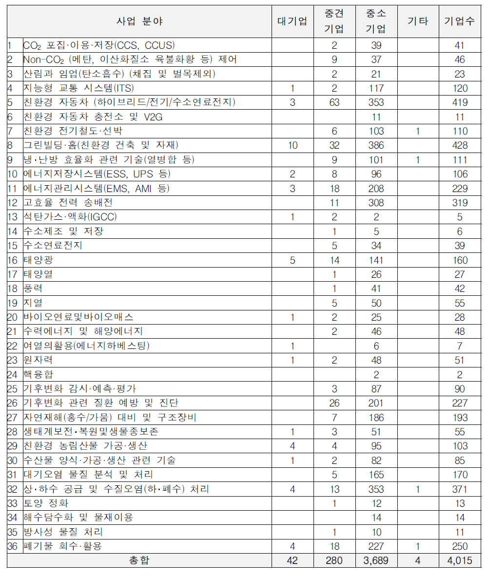 사업분야별 응답 기업(규모별) 현황