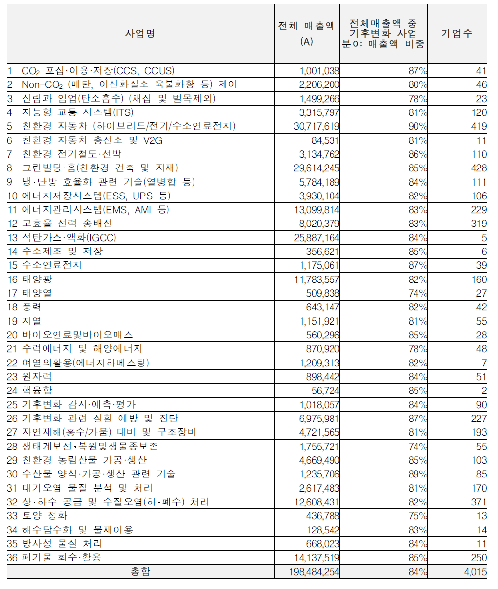 사업분야별 응답 기업 매출액 규모