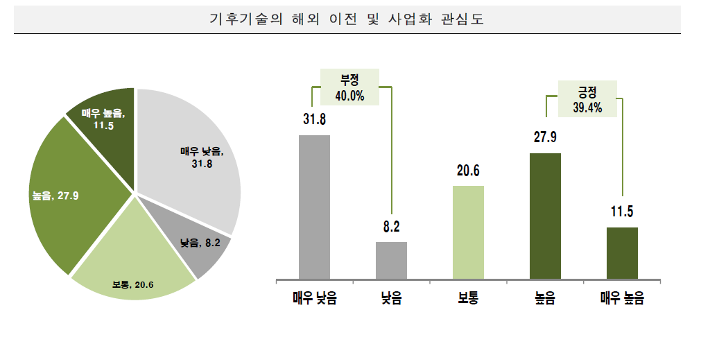 기후기술 관련 기업의 해외 기술이전 및 사업화 관심도 조사 결과