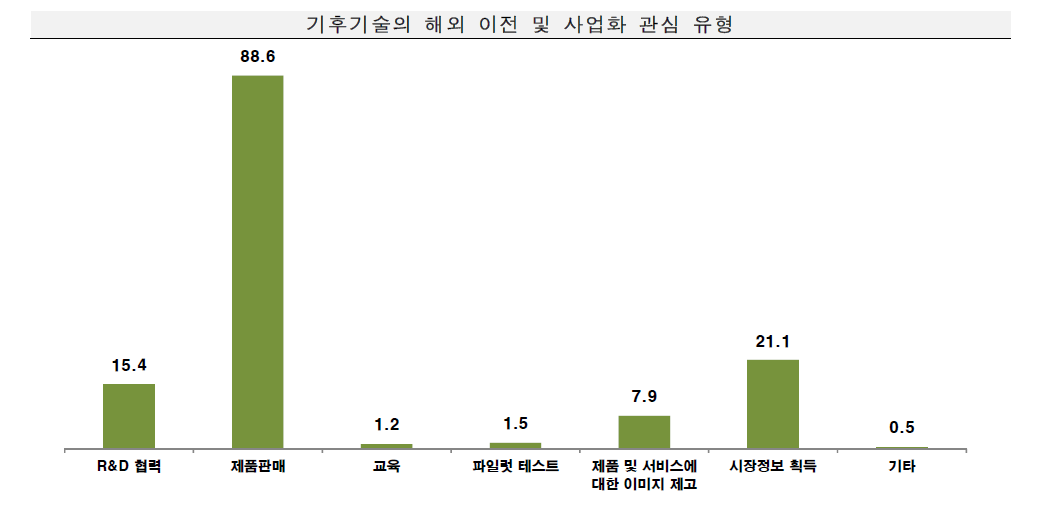 기후기술 관련 기업의 해외 기술이전 및 사업화 관심 유형