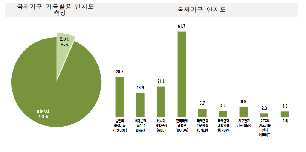 기후기술 관련 기업의 국제기구 기금활용 인지도 측정 결과