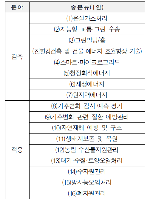 중분류 1안