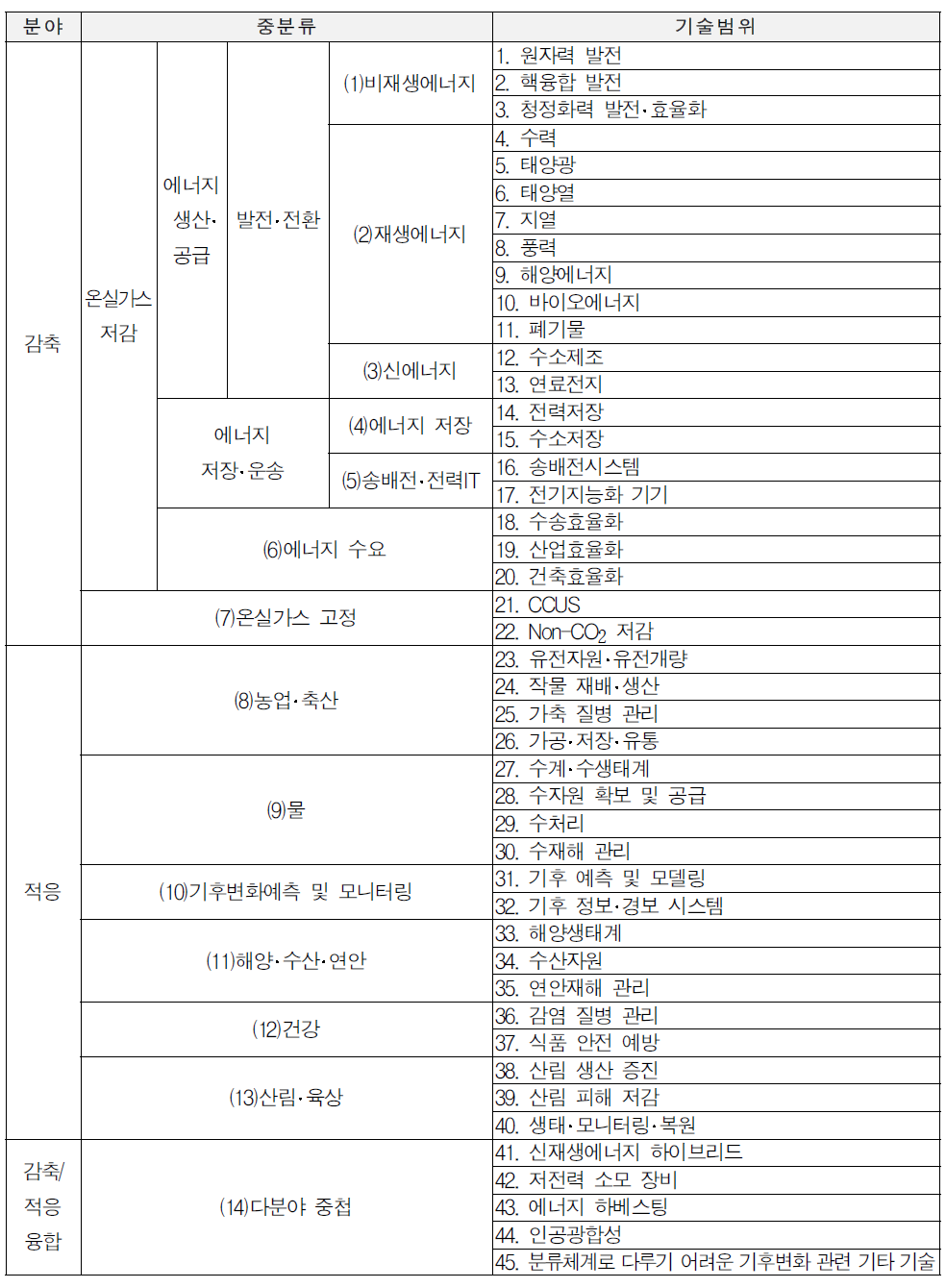 기후변화대응 기술의 대분류 및 중분류 2안의 하위영역의 구성