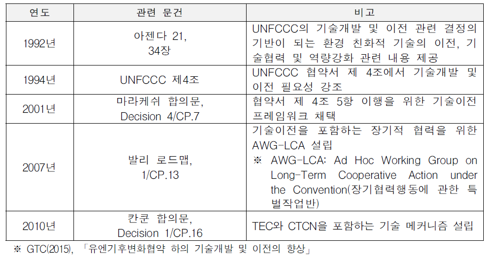 UNFCCC 기술 관련 내용