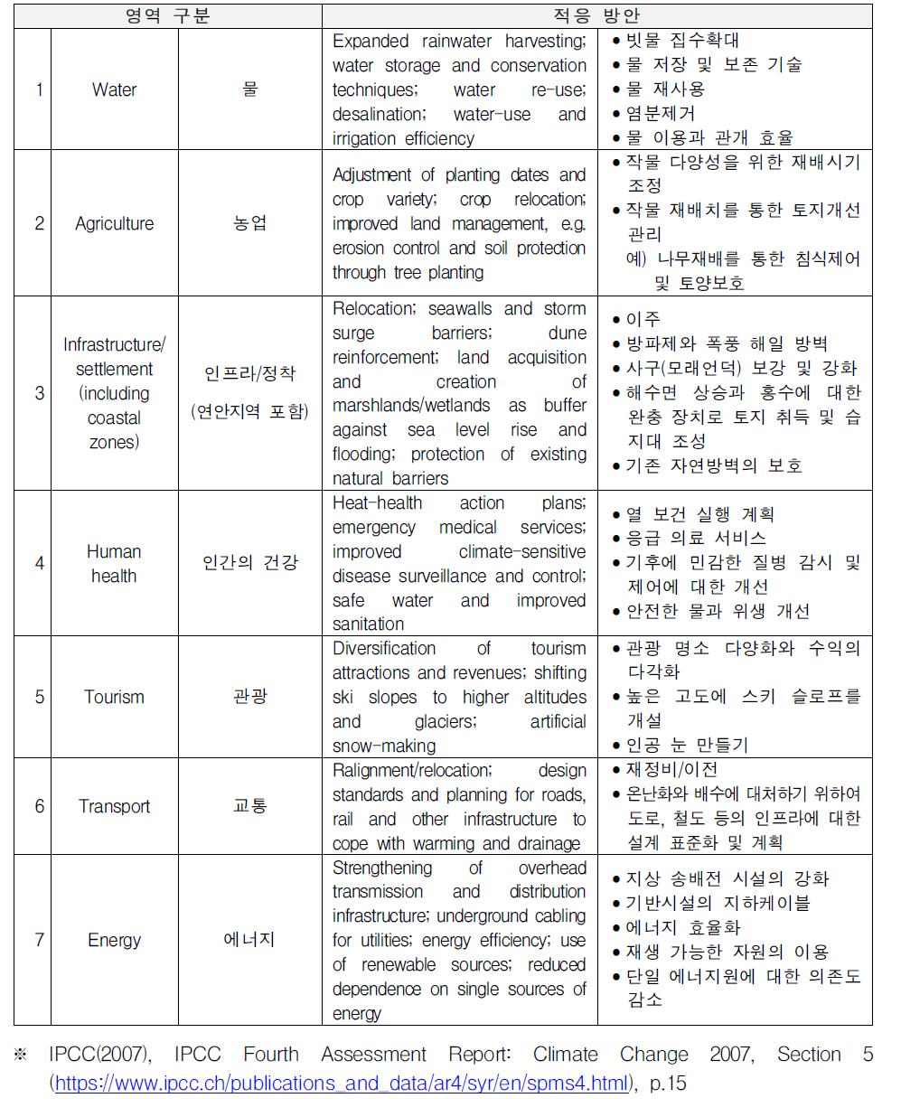 기후변화 적응 정책수단