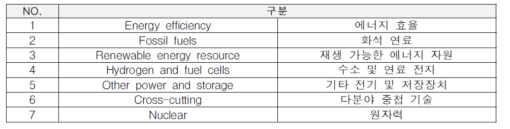 ETDE 기후기술 구분체계