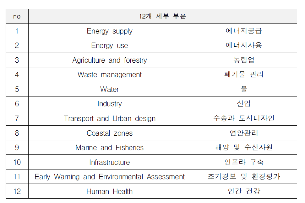 CTCN 가입 기관의 전문연구 활동 세부분야