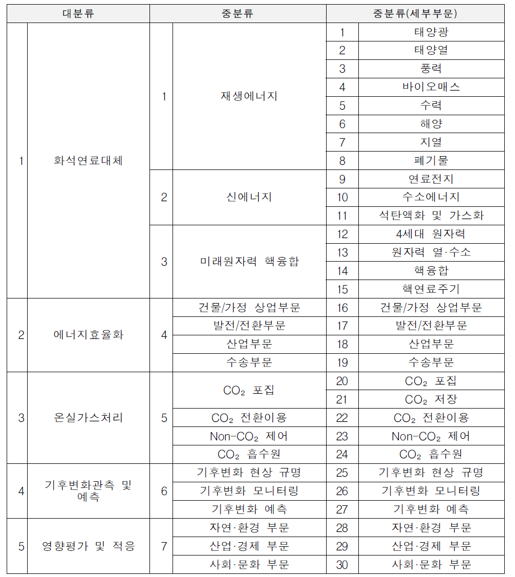 기후변화대응 중장기 마스터플랜의 기술 분류체계