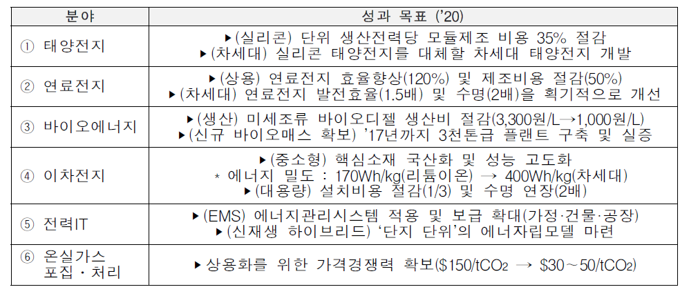 핵심기술개발 현황 및 목표(요약)