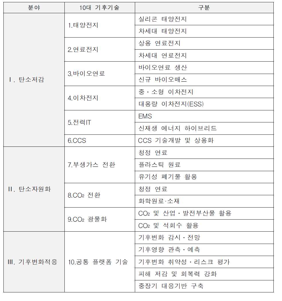 10대 기후기술 분야 및 구분