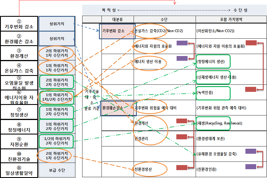 수단적 가치들의 적용 측면을 고려한 대분류 범위 접근방법