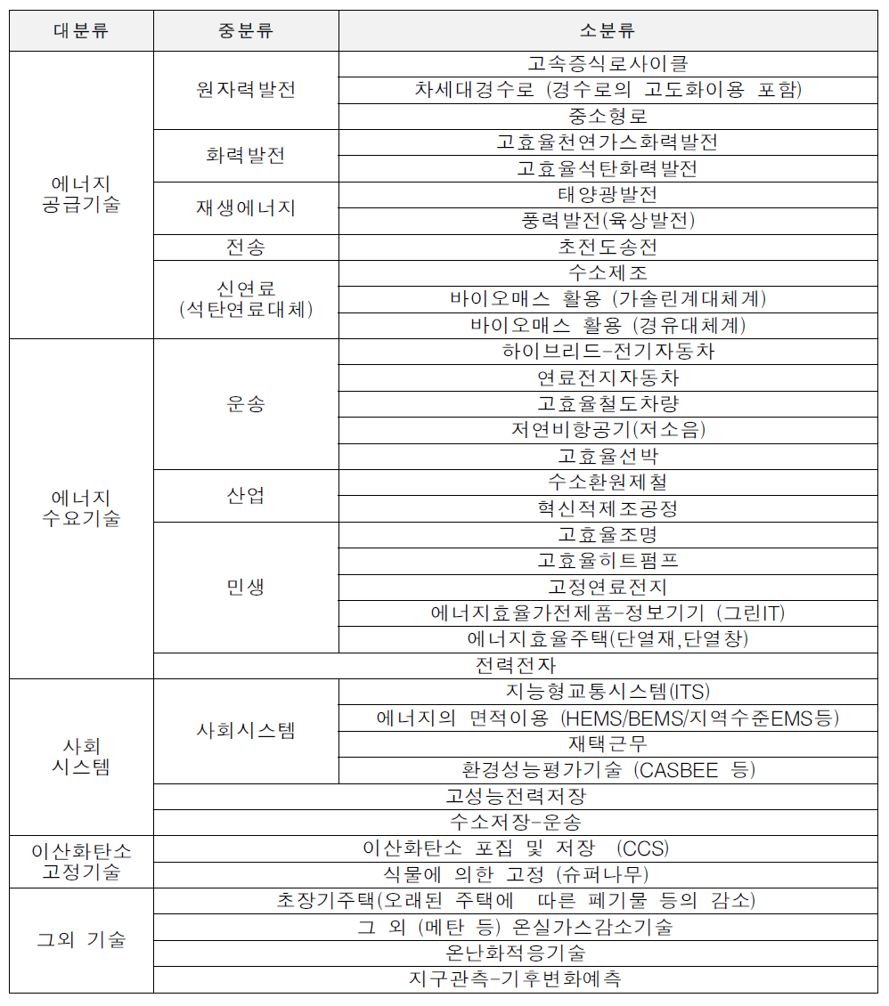 일본 내각부 환경에너지기술혁신계획 대-중-소분류