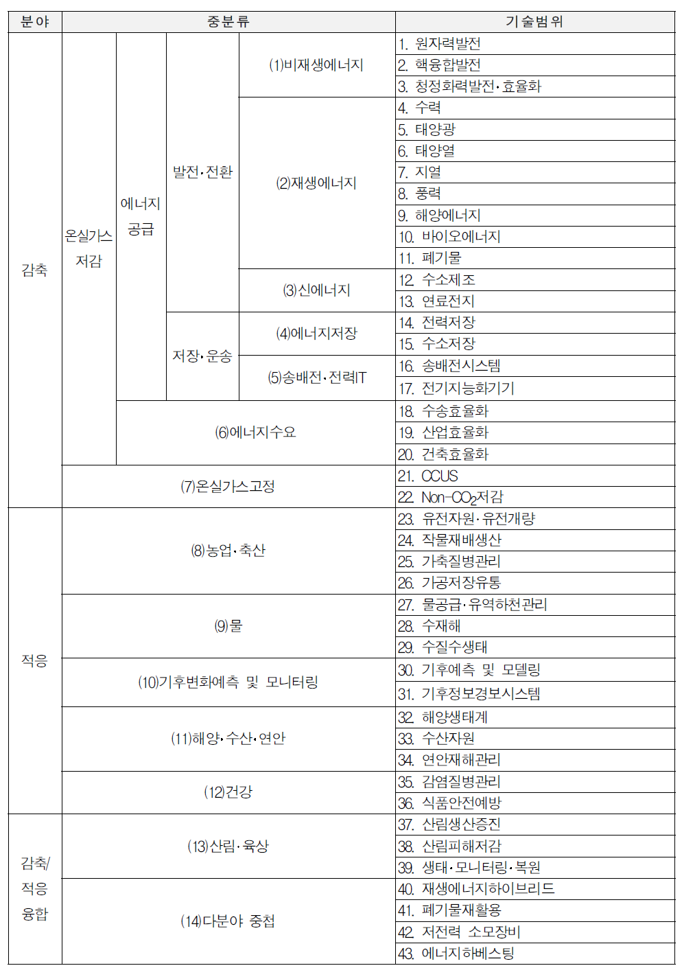 기후변화대응 기술의 대분류 및 중분류 하위영역의 구성(논의 2안)