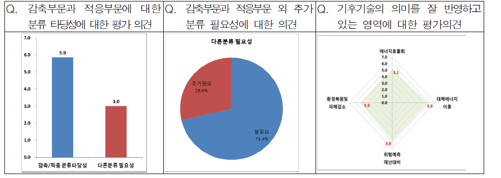 온실가스 감축 및 적응 분류 타당성 관련 전문가 평가 결과